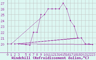 Courbe du refroidissement olien pour Gabes