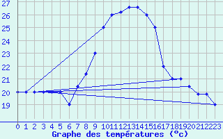 Courbe de tempratures pour Capo Caccia