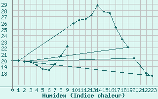 Courbe de l'humidex pour Cevio (Sw)