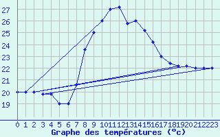 Courbe de tempratures pour Trapani / Birgi