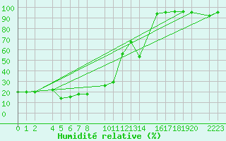 Courbe de l'humidit relative pour Sierra Nevada