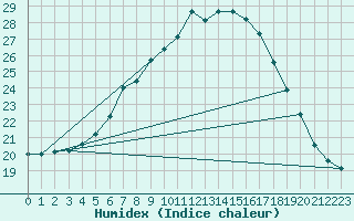 Courbe de l'humidex pour Murska Sobota