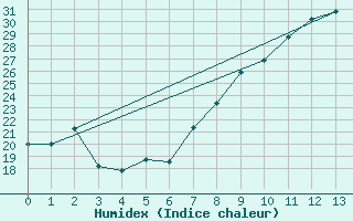 Courbe de l'humidex pour Palencia / Autilla del Pino