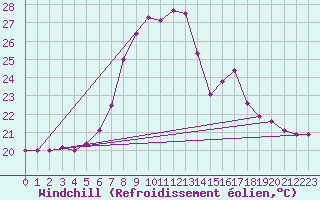 Courbe du refroidissement olien pour Medgidia