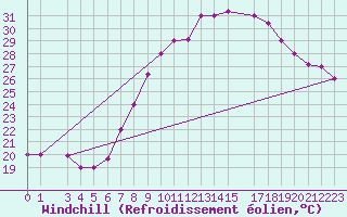 Courbe du refroidissement olien pour Hassi-Messaoud