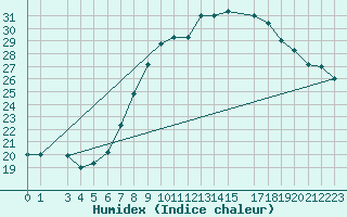 Courbe de l'humidex pour Hassi-Messaoud