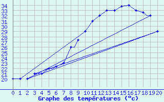 Courbe de tempratures pour Mecheria