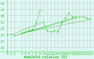 Courbe de l'humidit relative pour La Comella (And)