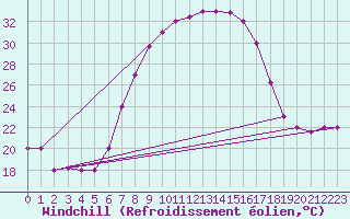 Courbe du refroidissement olien pour Grazzanise