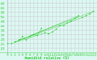 Courbe de l'humidit relative pour Obertauern