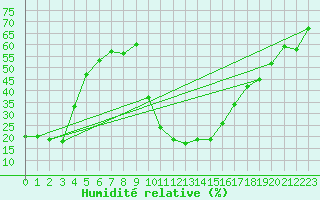 Courbe de l'humidit relative pour Cevio (Sw)