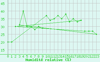 Courbe de l'humidit relative pour Monte Scuro