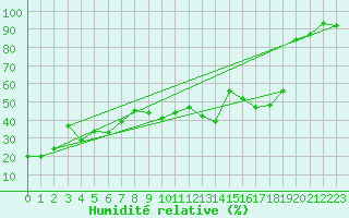 Courbe de l'humidit relative pour Selonnet - Chabanon (04)
