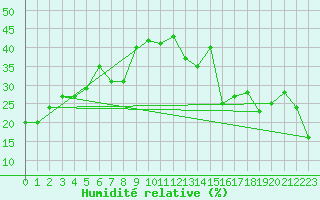Courbe de l'humidit relative pour Locarno (Sw)