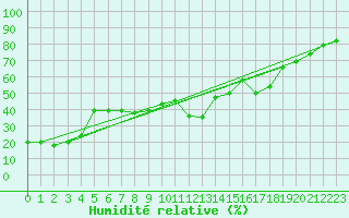 Courbe de l'humidit relative pour Pian Rosa (It)