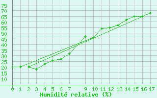 Courbe de l'humidit relative pour Monte Rosa