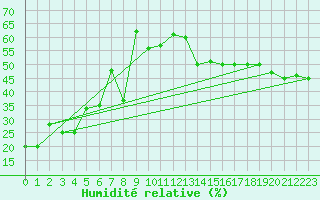 Courbe de l'humidit relative pour Naluns / Schlivera