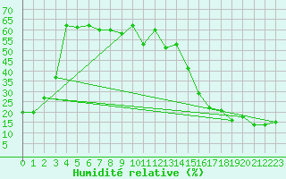 Courbe de l'humidit relative pour Brocket