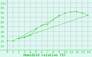 Courbe de l'humidit relative pour Norman Wells Climate