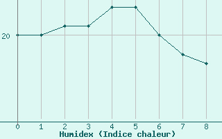 Courbe de l'humidex pour Cabo Busto