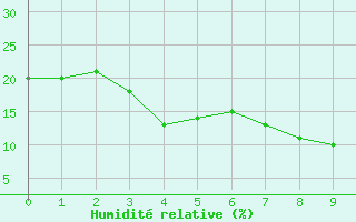 Courbe de l'humidit relative pour Ghardaia