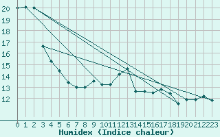 Courbe de l'humidex pour Ouessant (29)