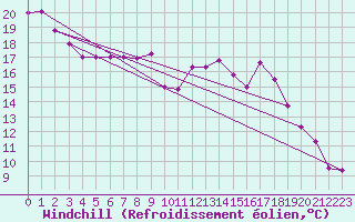 Courbe du refroidissement olien pour Albert-Bray (80)