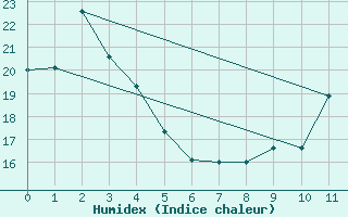 Courbe de l'humidex pour Brasilia