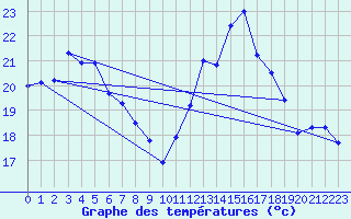 Courbe de tempratures pour Avignon (84)