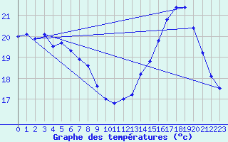 Courbe de tempratures pour Cazaux (33)