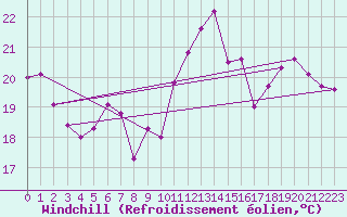 Courbe du refroidissement olien pour Biarritz (64)