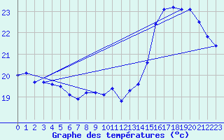 Courbe de tempratures pour Dax (40)