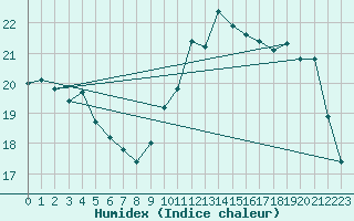 Courbe de l'humidex pour Nmes - Garons (30)