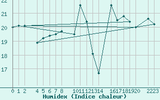 Courbe de l'humidex pour Las Palmas de Gran Canaria San Cristobal