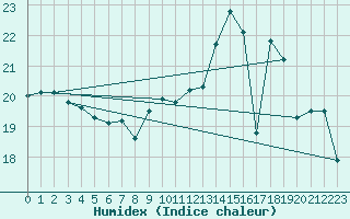 Courbe de l'humidex pour Carcassonne (11)