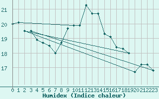 Courbe de l'humidex pour Diepenbeek (Be)