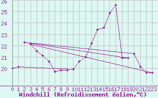 Courbe du refroidissement olien pour Dieppe (76)