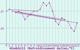 Courbe du refroidissement olien pour Cabo Busto