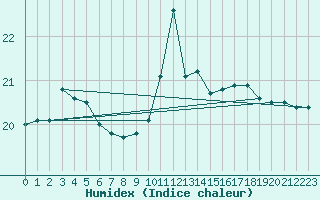 Courbe de l'humidex pour Ajaccio - Campo dell'Oro (2A)