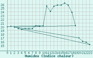 Courbe de l'humidex pour Priay (01)