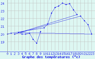 Courbe de tempratures pour Leucate (11)