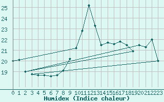 Courbe de l'humidex pour Cap Bar (66)