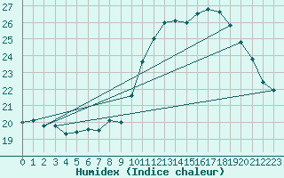 Courbe de l'humidex pour Orange (84)