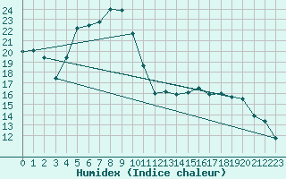 Courbe de l'humidex pour Muehlhausen/Thuering