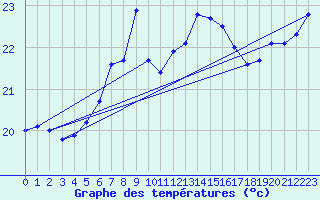 Courbe de tempratures pour Kuggoren