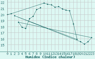 Courbe de l'humidex pour Torpup A