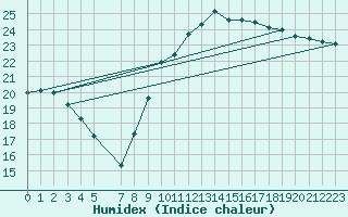 Courbe de l'humidex pour Mcon (71)
