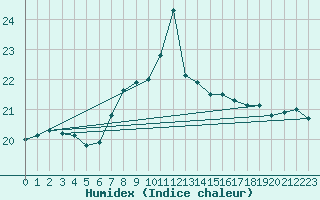 Courbe de l'humidex pour Llanes