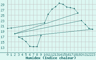 Courbe de l'humidex pour Toulouse-Blagnac (31)