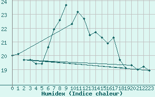 Courbe de l'humidex pour Llucmajor